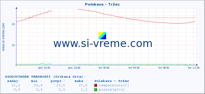 POVPREČJE :: Polskava - Tržec :: temperatura | pretok | višina :: zadnji dan / 5 minut.