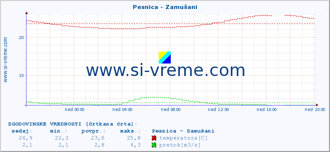 POVPREČJE :: Pesnica - Zamušani :: temperatura | pretok | višina :: zadnji dan / 5 minut.