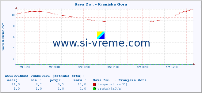 POVPREČJE :: Sava Dol. - Kranjska Gora :: temperatura | pretok | višina :: zadnji dan / 5 minut.