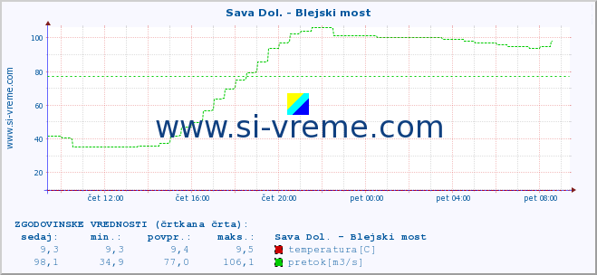 POVPREČJE :: Sava Dol. - Blejski most :: temperatura | pretok | višina :: zadnji dan / 5 minut.