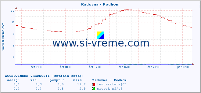 POVPREČJE :: Radovna - Podhom :: temperatura | pretok | višina :: zadnji dan / 5 minut.