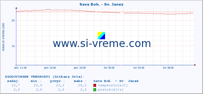 POVPREČJE :: Sava Boh. - Sv. Janez :: temperatura | pretok | višina :: zadnji dan / 5 minut.