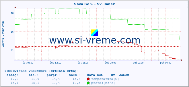 POVPREČJE :: Sava Boh. - Sv. Janez :: temperatura | pretok | višina :: zadnji dan / 5 minut.