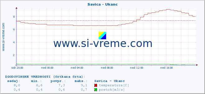 POVPREČJE :: Savica - Ukanc :: temperatura | pretok | višina :: zadnji dan / 5 minut.