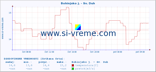 POVPREČJE :: Bohinjsko j. - Sv. Duh :: temperatura | pretok | višina :: zadnji dan / 5 minut.