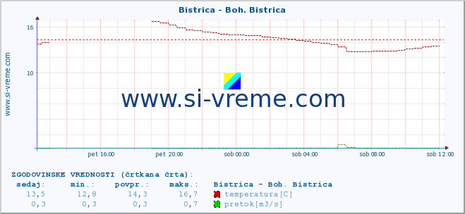 POVPREČJE :: Bistrica - Boh. Bistrica :: temperatura | pretok | višina :: zadnji dan / 5 minut.