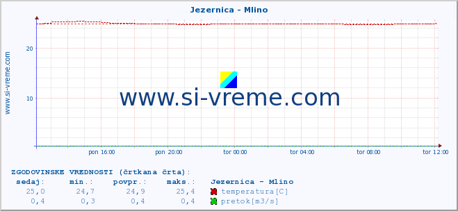 POVPREČJE :: Jezernica - Mlino :: temperatura | pretok | višina :: zadnji dan / 5 minut.