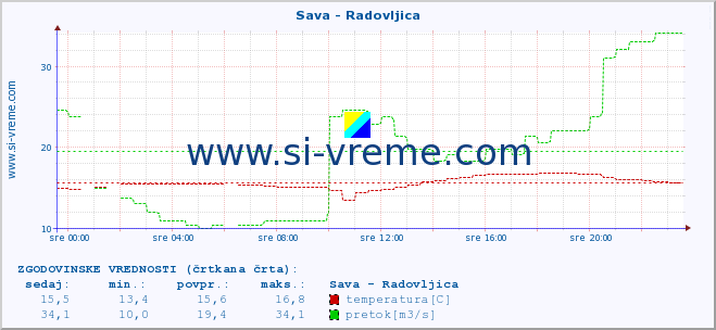 POVPREČJE :: Sava - Radovljica :: temperatura | pretok | višina :: zadnji dan / 5 minut.