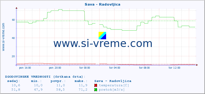 POVPREČJE :: Sava - Radovljica :: temperatura | pretok | višina :: zadnji dan / 5 minut.