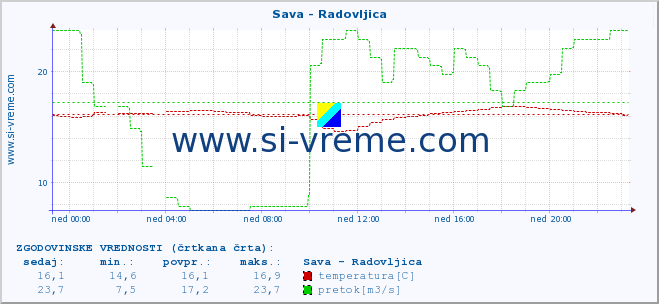 POVPREČJE :: Sava - Radovljica :: temperatura | pretok | višina :: zadnji dan / 5 minut.