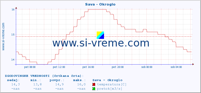 POVPREČJE :: Sava - Okroglo :: temperatura | pretok | višina :: zadnji dan / 5 minut.