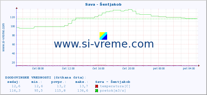 POVPREČJE :: Sava - Šentjakob :: temperatura | pretok | višina :: zadnji dan / 5 minut.