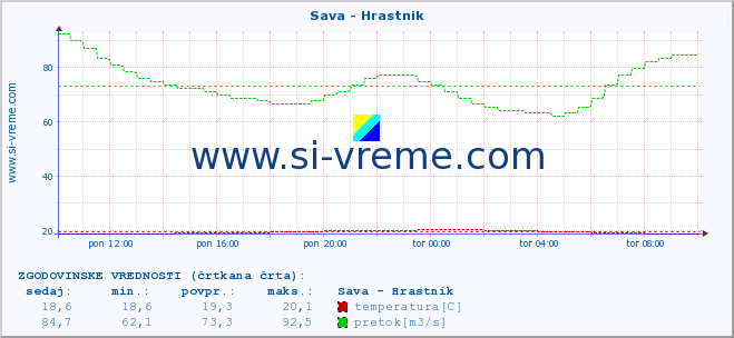 POVPREČJE :: Sava - Hrastnik :: temperatura | pretok | višina :: zadnji dan / 5 minut.