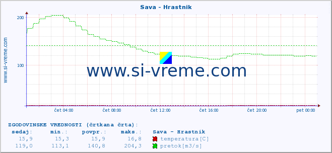 POVPREČJE :: Sava - Hrastnik :: temperatura | pretok | višina :: zadnji dan / 5 minut.