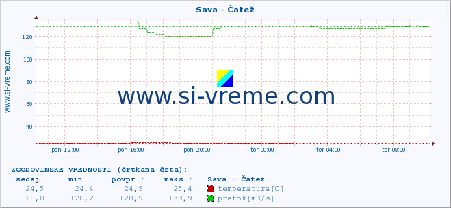 POVPREČJE :: Sava - Čatež :: temperatura | pretok | višina :: zadnji dan / 5 minut.