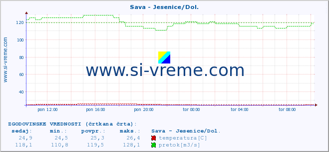 POVPREČJE :: Sava - Jesenice/Dol. :: temperatura | pretok | višina :: zadnji dan / 5 minut.