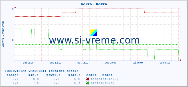 POVPREČJE :: Kokra - Kokra :: temperatura | pretok | višina :: zadnji dan / 5 minut.