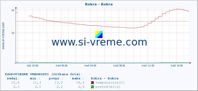 POVPREČJE :: Kokra - Kokra :: temperatura | pretok | višina :: zadnji dan / 5 minut.