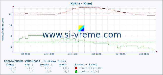 POVPREČJE :: Kokra - Kranj :: temperatura | pretok | višina :: zadnji dan / 5 minut.