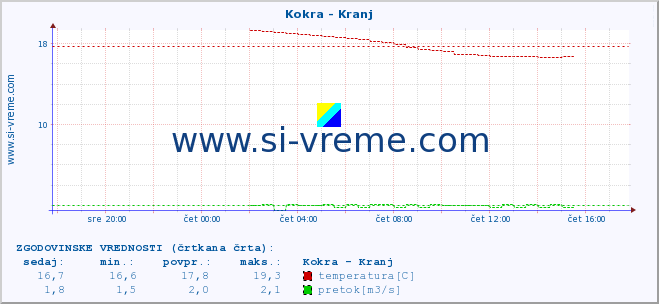 POVPREČJE :: Kokra - Kranj :: temperatura | pretok | višina :: zadnji dan / 5 minut.