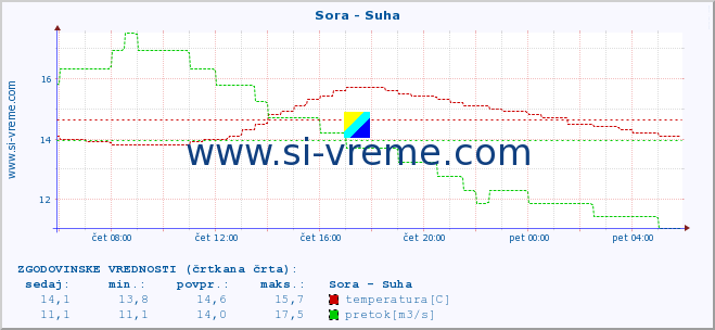 POVPREČJE :: Sora - Suha :: temperatura | pretok | višina :: zadnji dan / 5 minut.