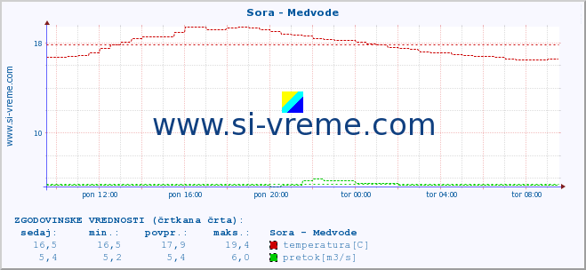 POVPREČJE :: Sora - Medvode :: temperatura | pretok | višina :: zadnji dan / 5 minut.