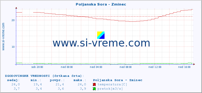 POVPREČJE :: Poljanska Sora - Zminec :: temperatura | pretok | višina :: zadnji dan / 5 minut.