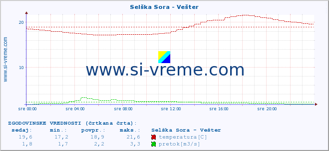 POVPREČJE :: Selška Sora - Vešter :: temperatura | pretok | višina :: zadnji dan / 5 minut.