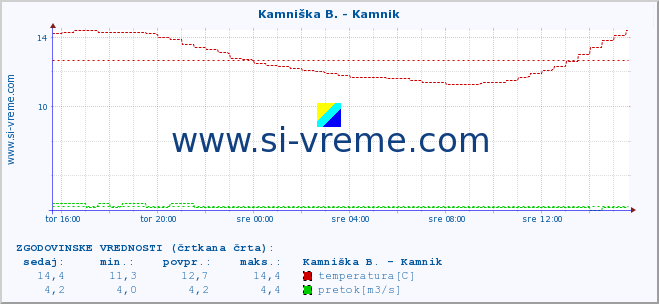 POVPREČJE :: Kamniška B. - Kamnik :: temperatura | pretok | višina :: zadnji dan / 5 minut.