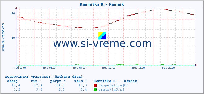 POVPREČJE :: Kamniška B. - Kamnik :: temperatura | pretok | višina :: zadnji dan / 5 minut.