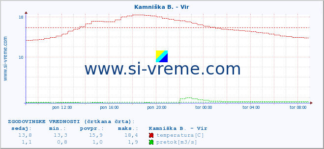 POVPREČJE :: Kamniška B. - Vir :: temperatura | pretok | višina :: zadnji dan / 5 minut.