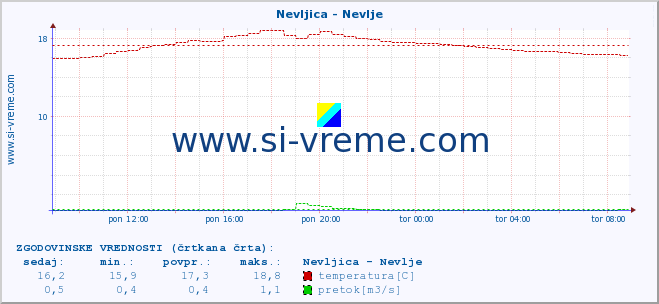 POVPREČJE :: Nevljica - Nevlje :: temperatura | pretok | višina :: zadnji dan / 5 minut.