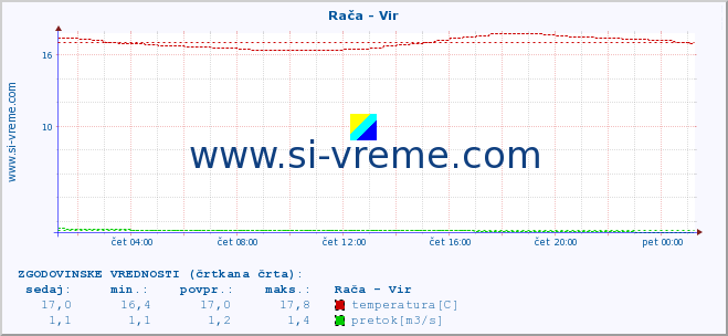 POVPREČJE :: Rača - Vir :: temperatura | pretok | višina :: zadnji dan / 5 minut.