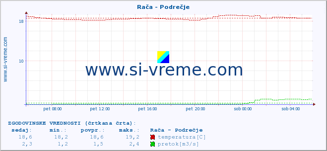 POVPREČJE :: Rača - Podrečje :: temperatura | pretok | višina :: zadnji dan / 5 minut.