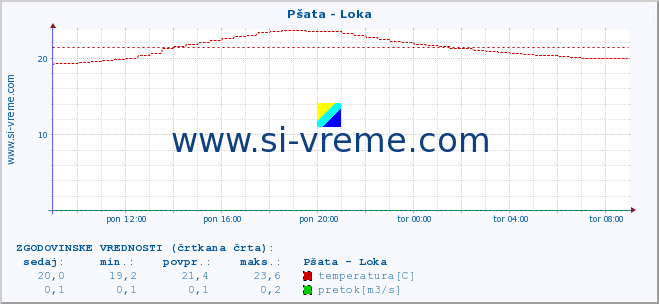 POVPREČJE :: Pšata - Loka :: temperatura | pretok | višina :: zadnji dan / 5 minut.