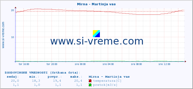 POVPREČJE :: Mirna - Martinja vas :: temperatura | pretok | višina :: zadnji dan / 5 minut.