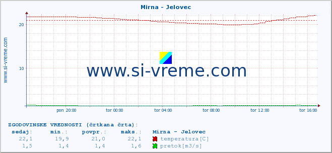 POVPREČJE :: Mirna - Jelovec :: temperatura | pretok | višina :: zadnji dan / 5 minut.