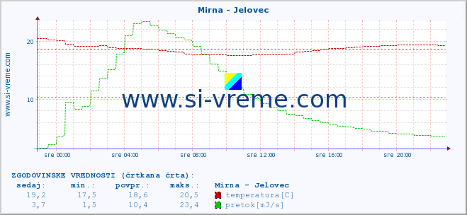 POVPREČJE :: Mirna - Jelovec :: temperatura | pretok | višina :: zadnji dan / 5 minut.