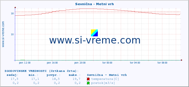 POVPREČJE :: Sevnična - Metni vrh :: temperatura | pretok | višina :: zadnji dan / 5 minut.