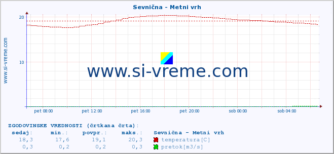 POVPREČJE :: Sevnična - Metni vrh :: temperatura | pretok | višina :: zadnji dan / 5 minut.