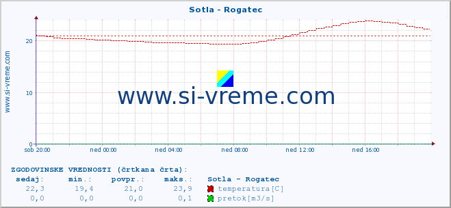 POVPREČJE :: Sotla - Rogatec :: temperatura | pretok | višina :: zadnji dan / 5 minut.