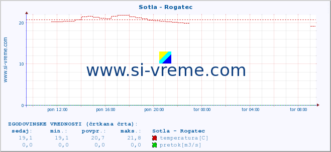 POVPREČJE :: Sotla - Rogatec :: temperatura | pretok | višina :: zadnji dan / 5 minut.