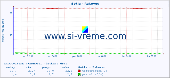 POVPREČJE :: Sotla - Rakovec :: temperatura | pretok | višina :: zadnji dan / 5 minut.