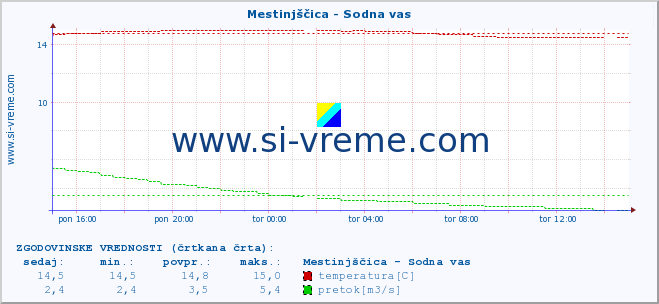 POVPREČJE :: Mestinjščica - Sodna vas :: temperatura | pretok | višina :: zadnji dan / 5 minut.