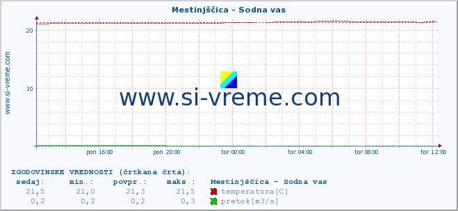 POVPREČJE :: Mestinjščica - Sodna vas :: temperatura | pretok | višina :: zadnji dan / 5 minut.