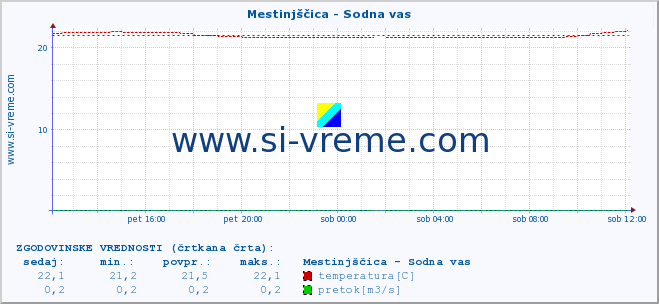 POVPREČJE :: Mestinjščica - Sodna vas :: temperatura | pretok | višina :: zadnji dan / 5 minut.