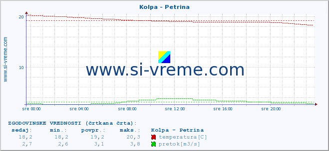 POVPREČJE :: Kolpa - Petrina :: temperatura | pretok | višina :: zadnji dan / 5 minut.