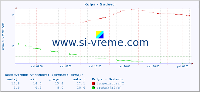 POVPREČJE :: Kolpa - Sodevci :: temperatura | pretok | višina :: zadnji dan / 5 minut.