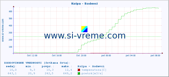 POVPREČJE :: Kolpa - Sodevci :: temperatura | pretok | višina :: zadnji dan / 5 minut.