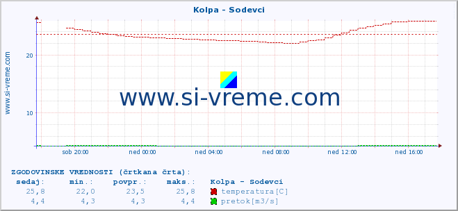 POVPREČJE :: Kolpa - Sodevci :: temperatura | pretok | višina :: zadnji dan / 5 minut.